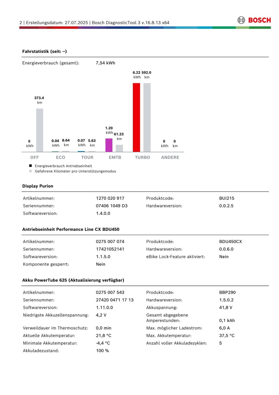 Kettler E-Transhill CX12, nur 1.050 KM