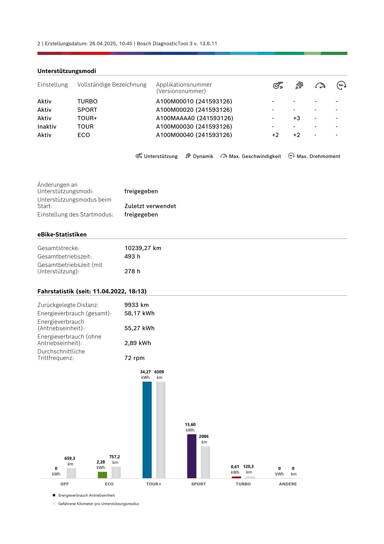Riese und Müller Multicharger GT750 Cargo - Lastenrad