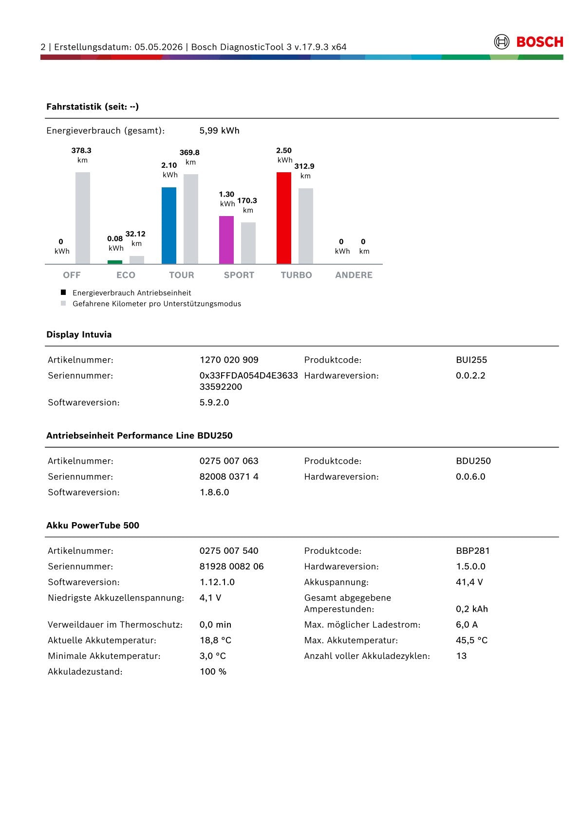 Trenoli Voltubo 28 - erst 1263 Km !